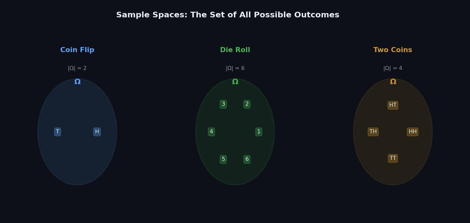 Sample space visualization