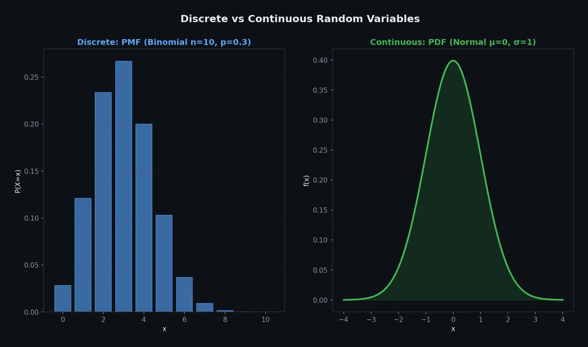 Discrete vs continuous