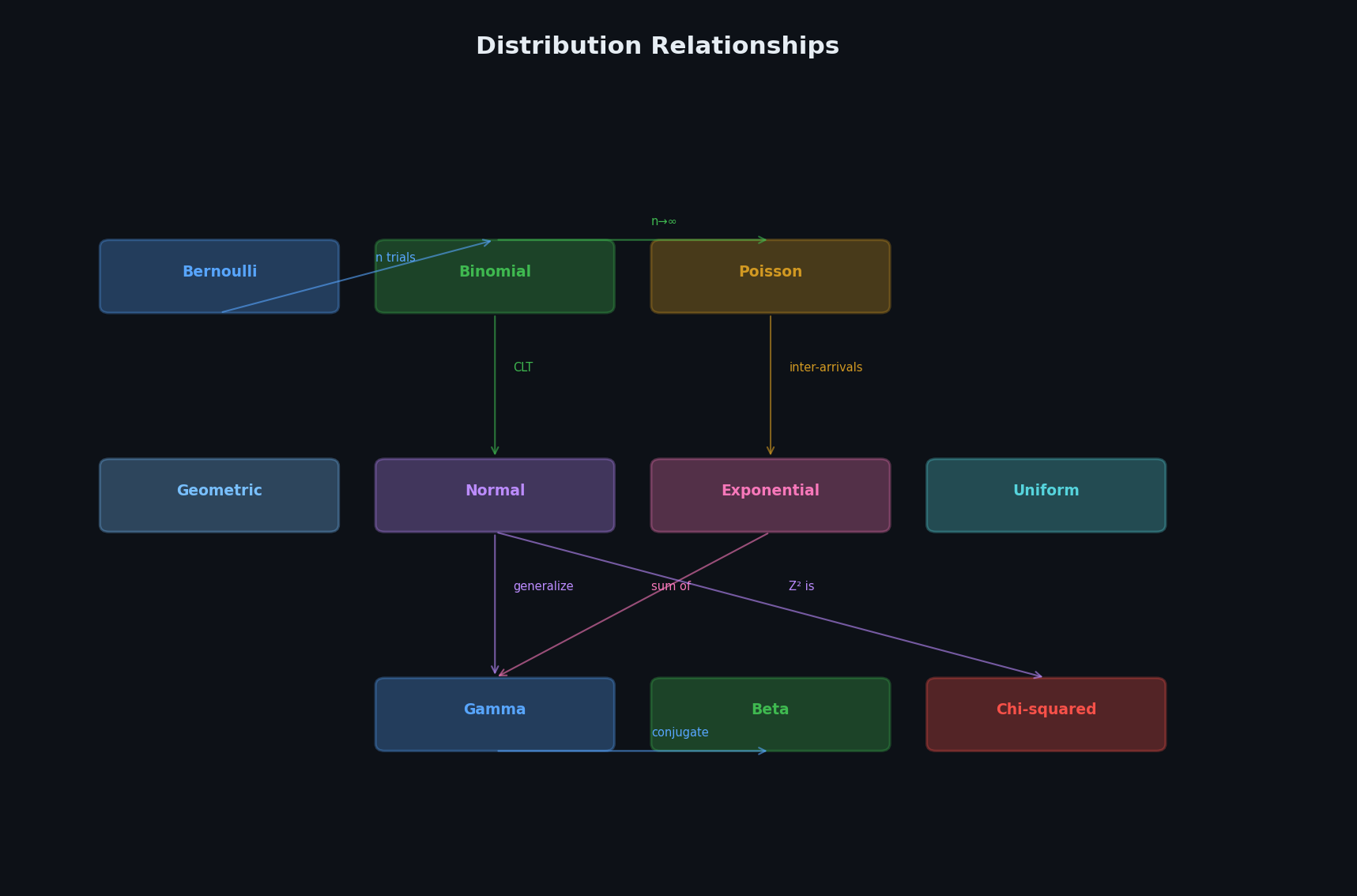 Distribution connections
