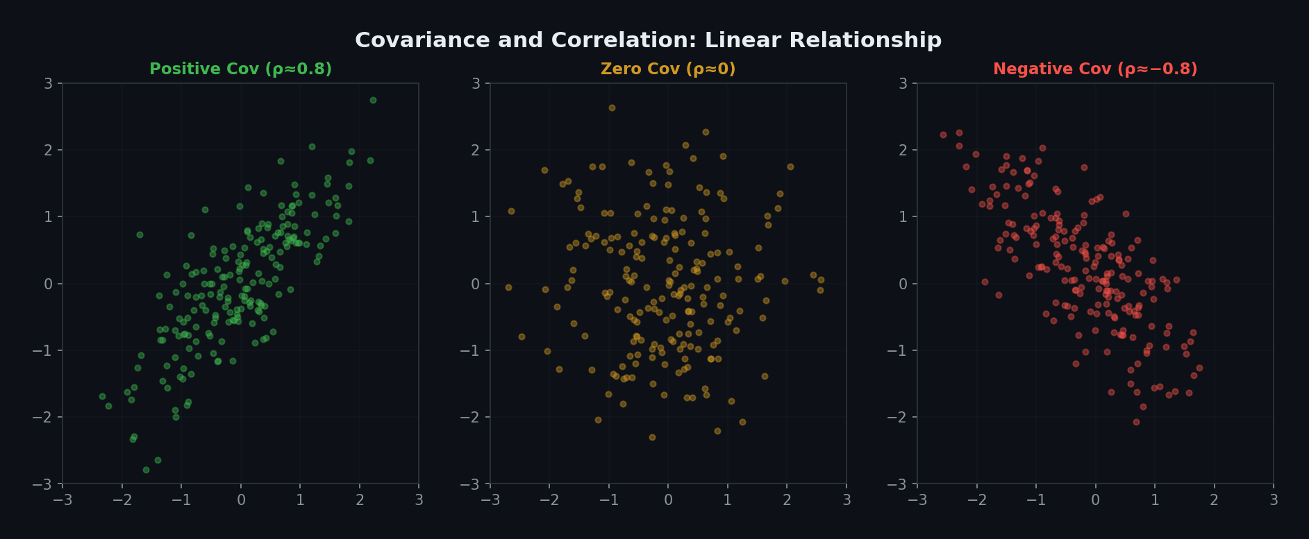 Covariance scatter plots