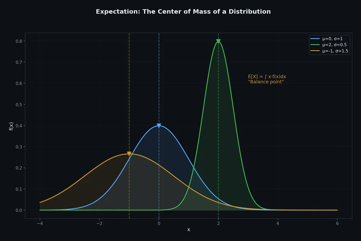 Expectation as balance point