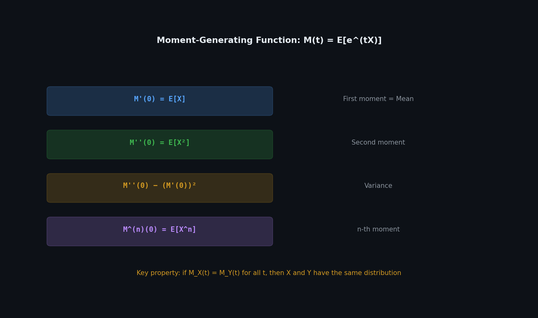 Moment generating function