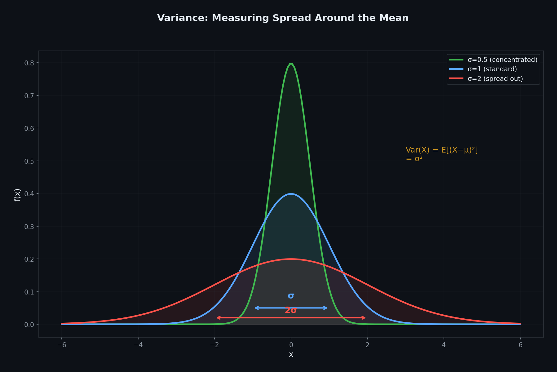 Variance visualization