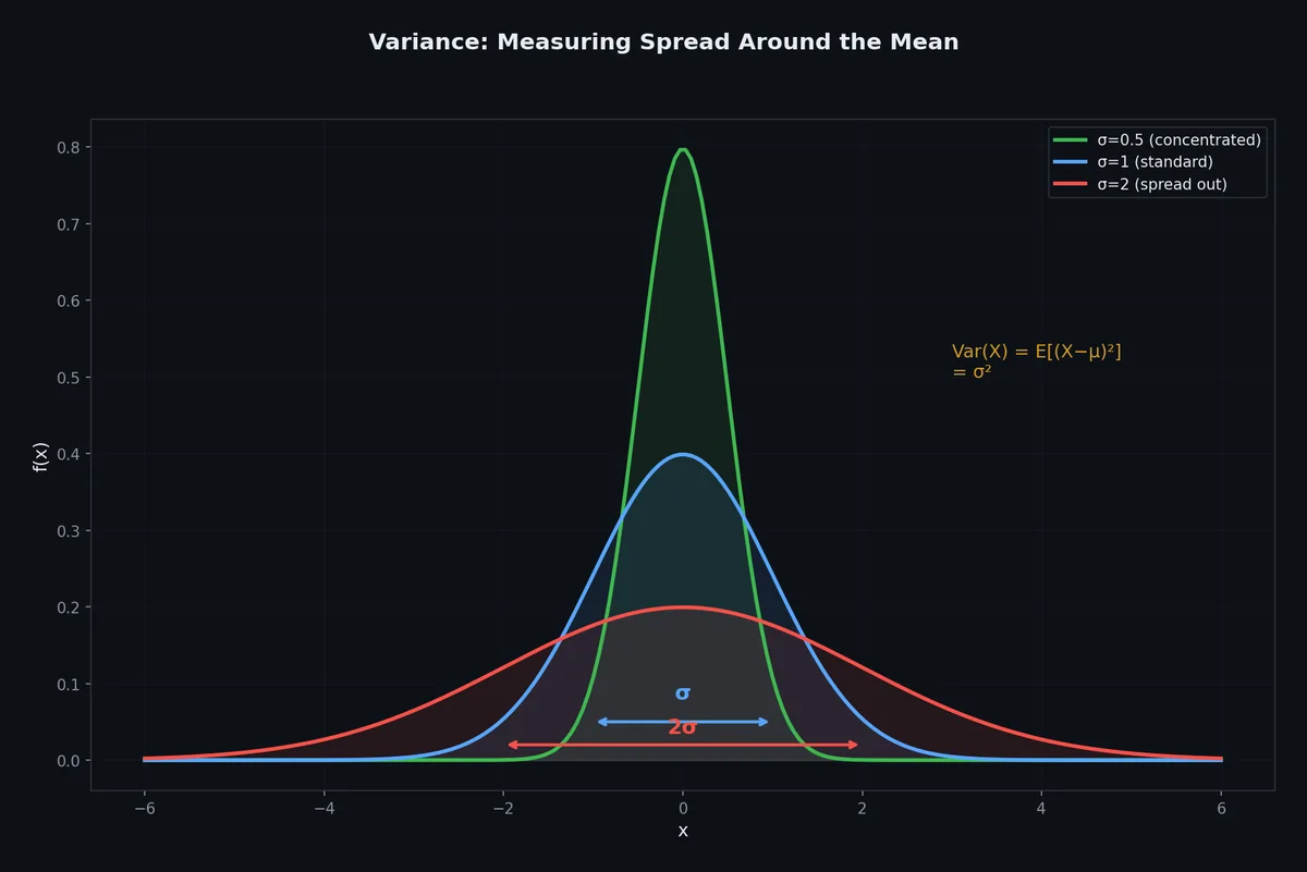 Variance visualization