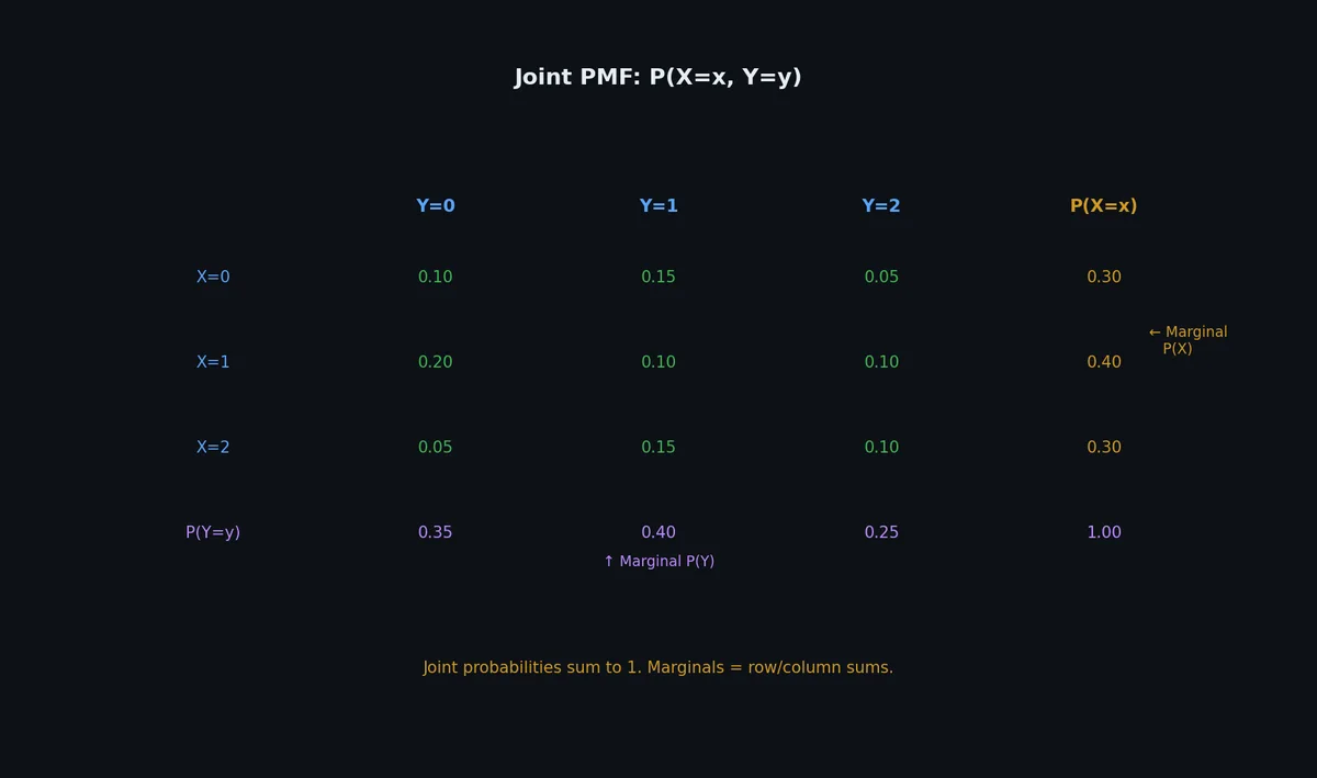 Joint PMF table