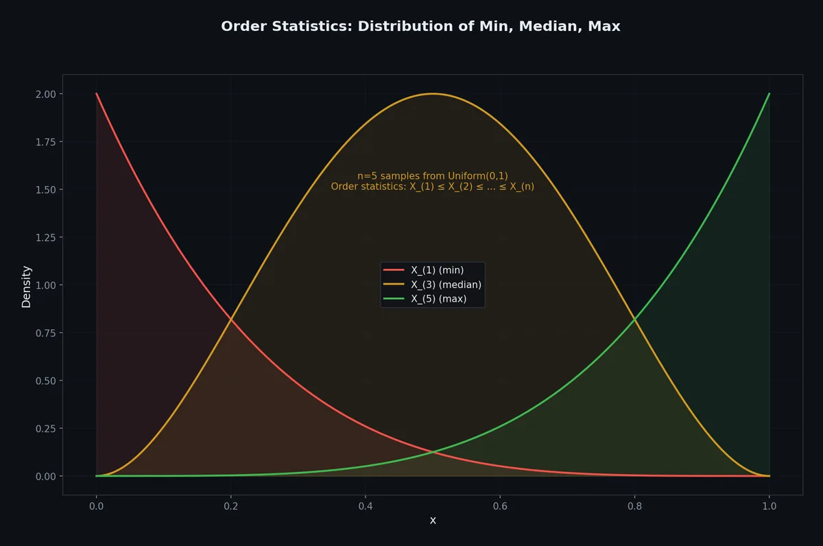 Order statistics