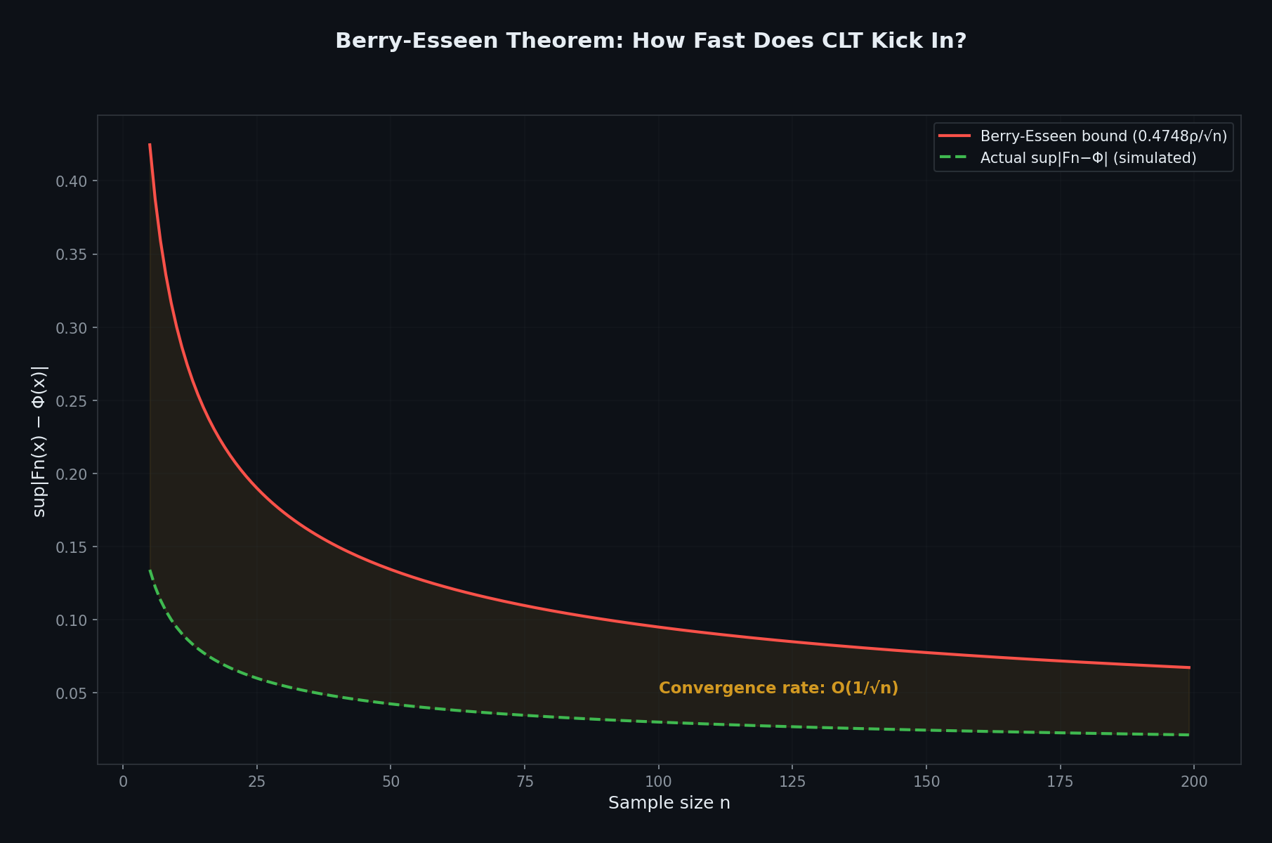 Berry-Esseen bound