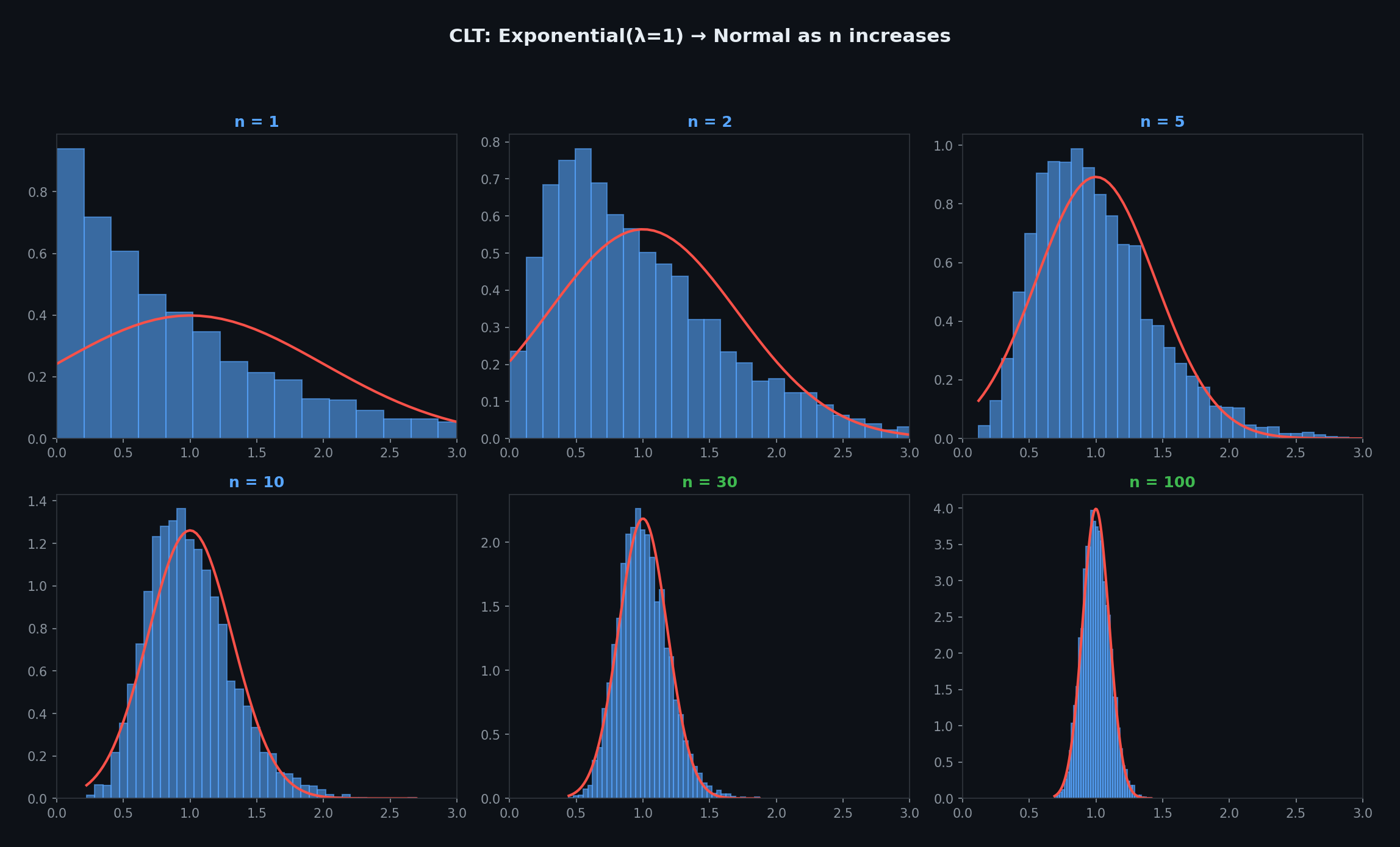 CLT convergence