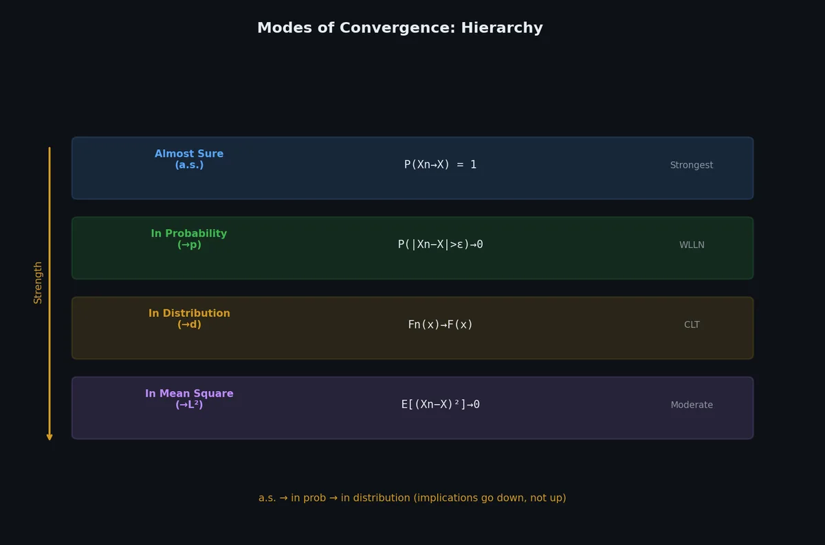 Convergence modes