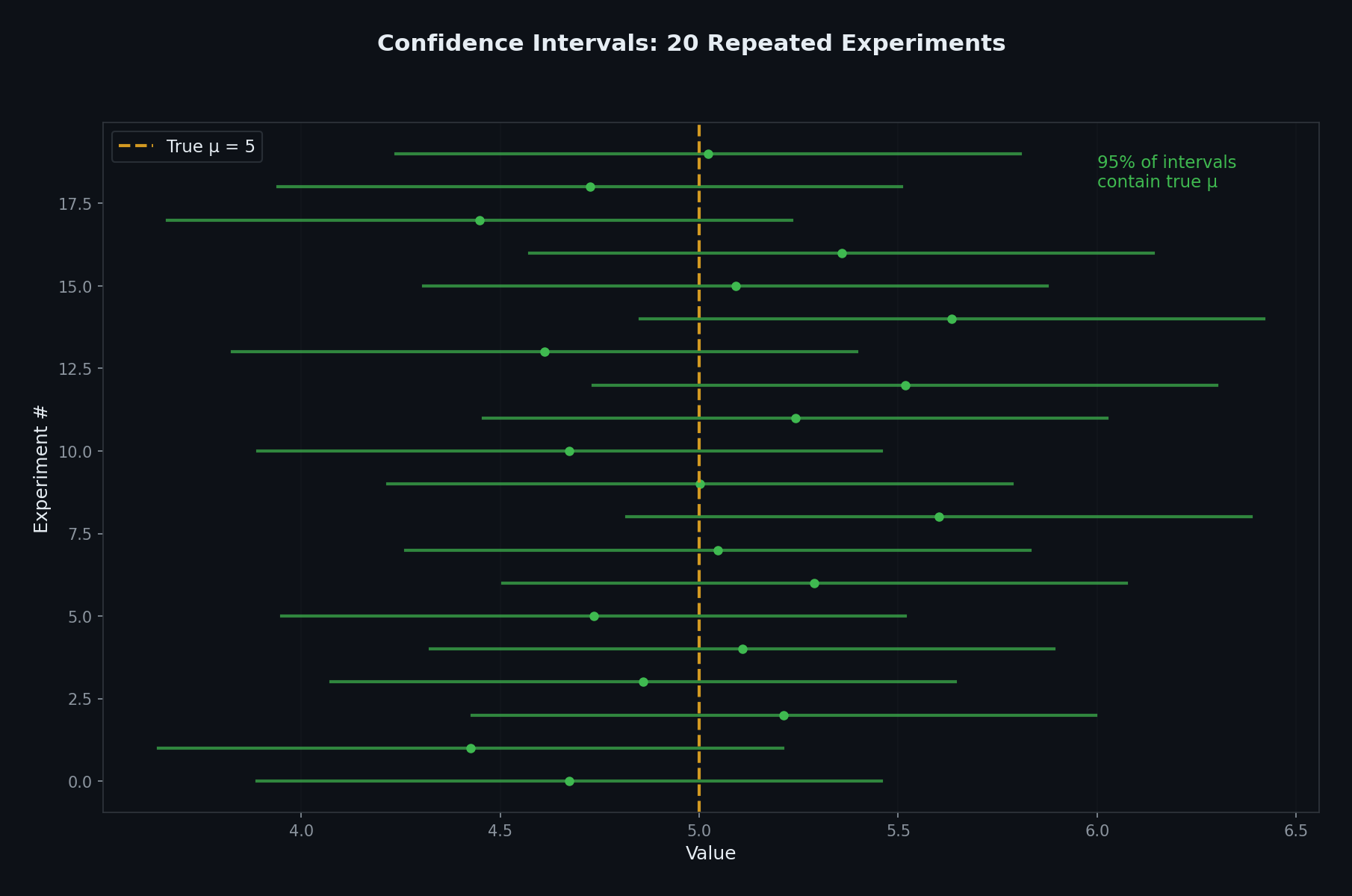Confidence intervals