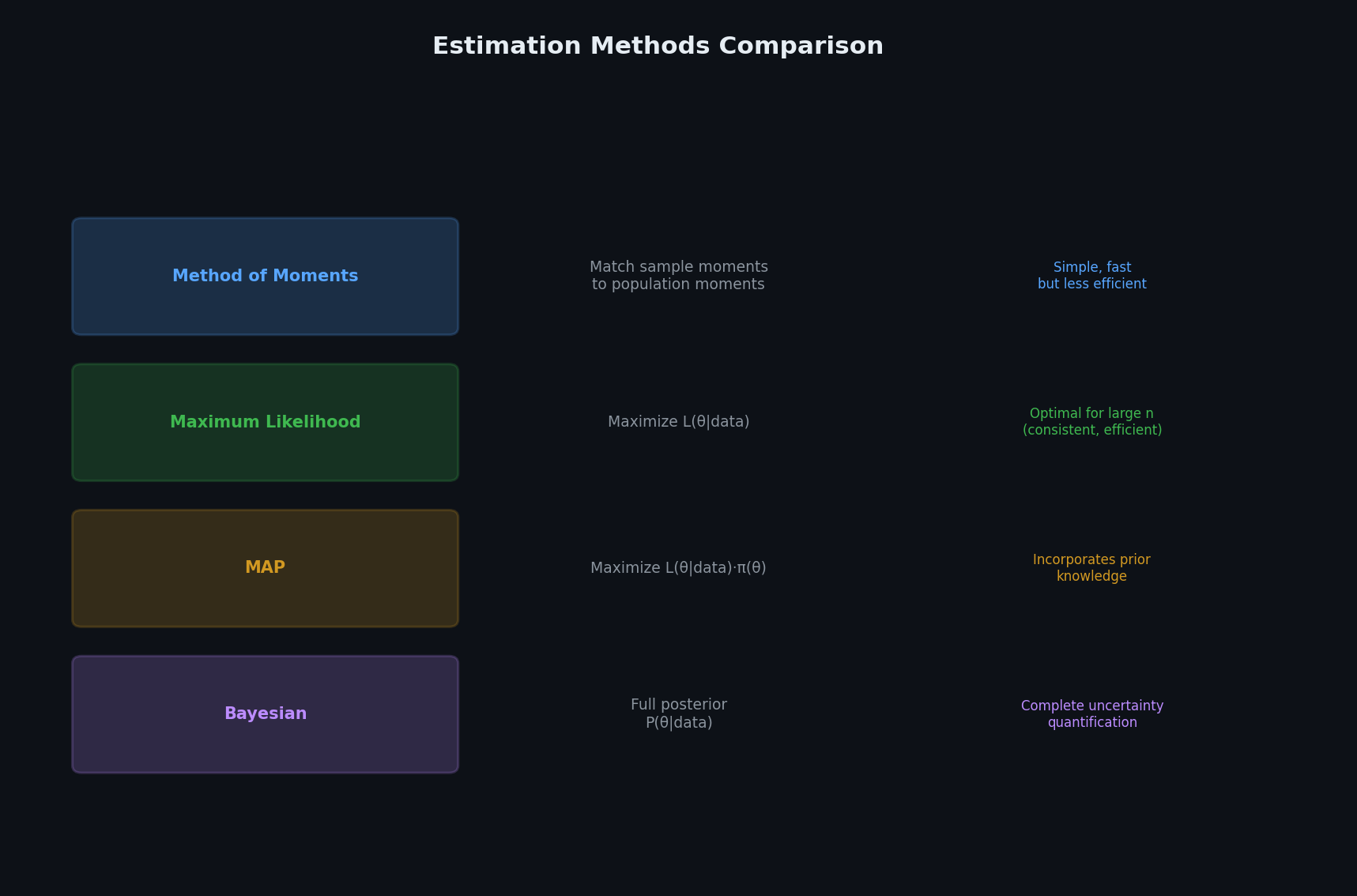 Estimation methods comparison