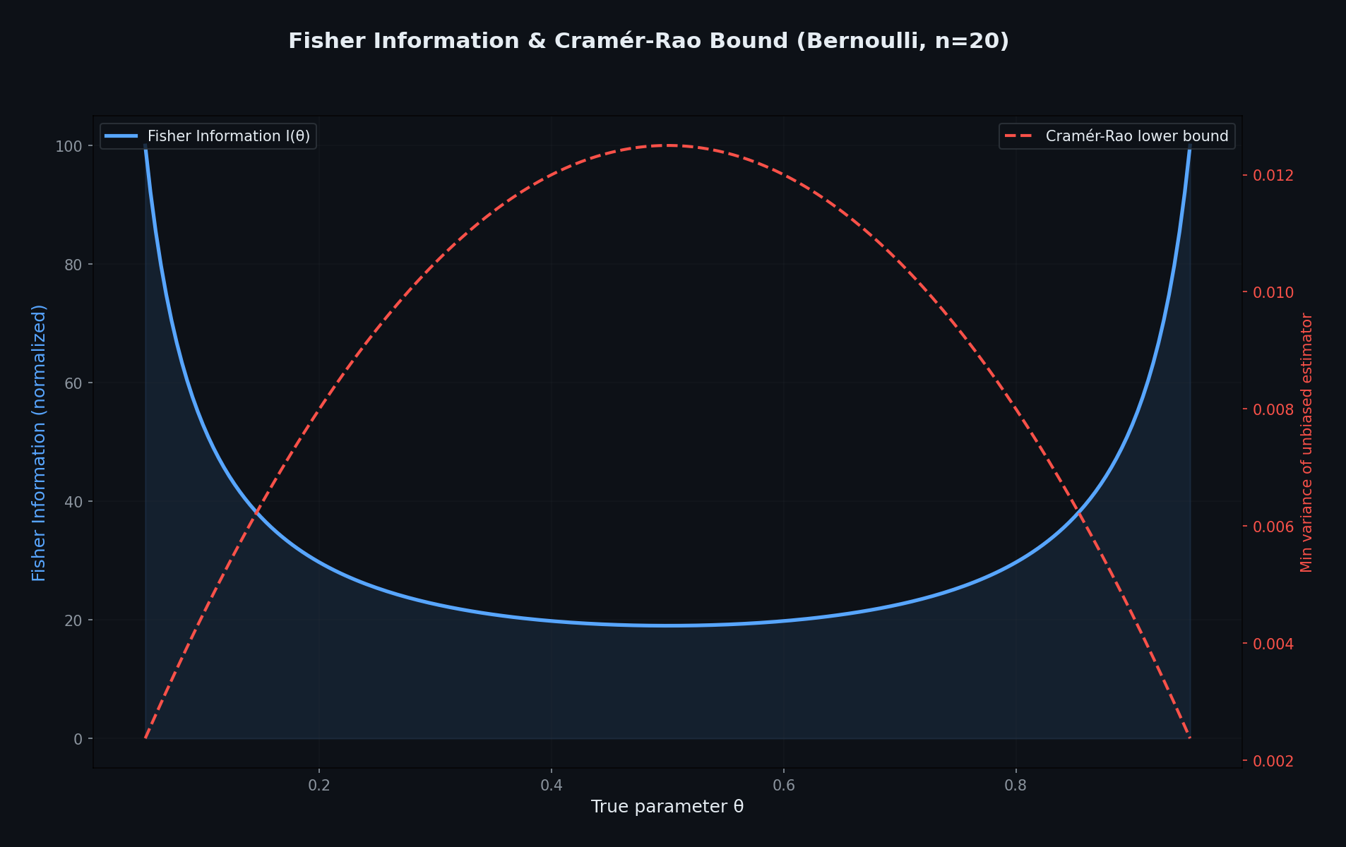 Fisher information