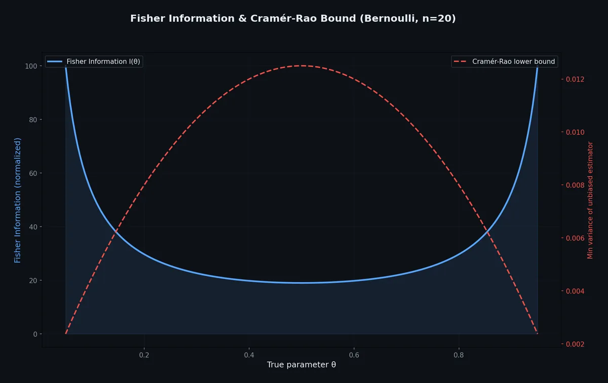 Fisher information