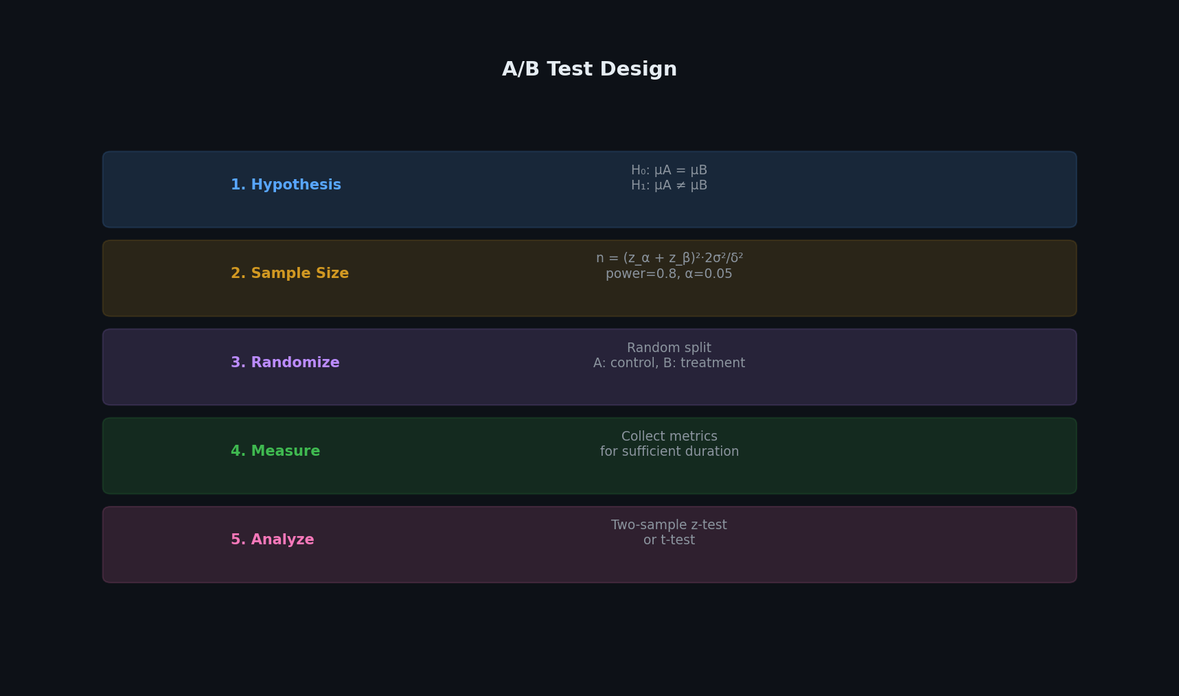 A/B test design