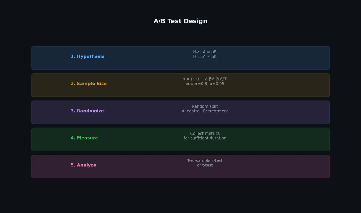 A/B test design