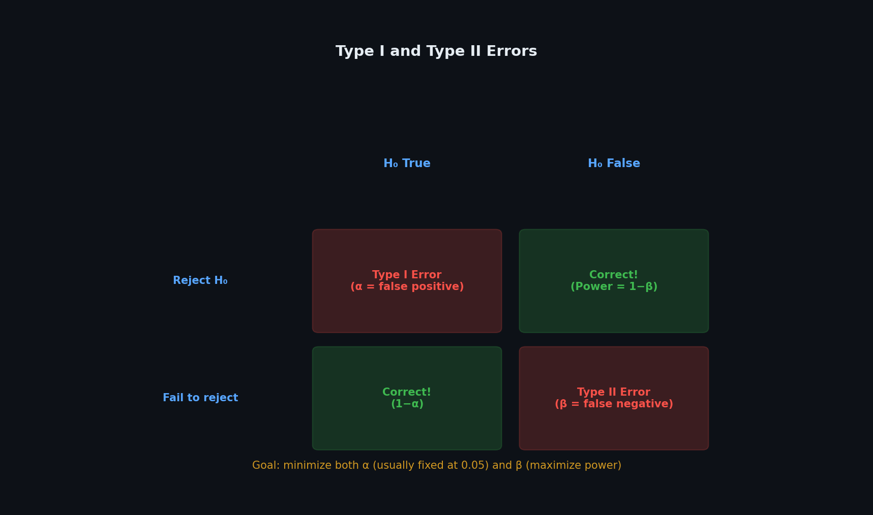 Type I and Type II errors