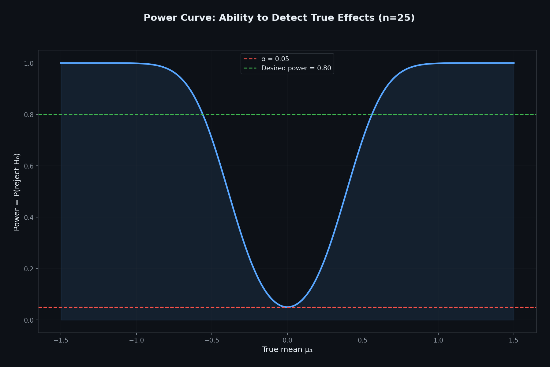 Statistical power curve