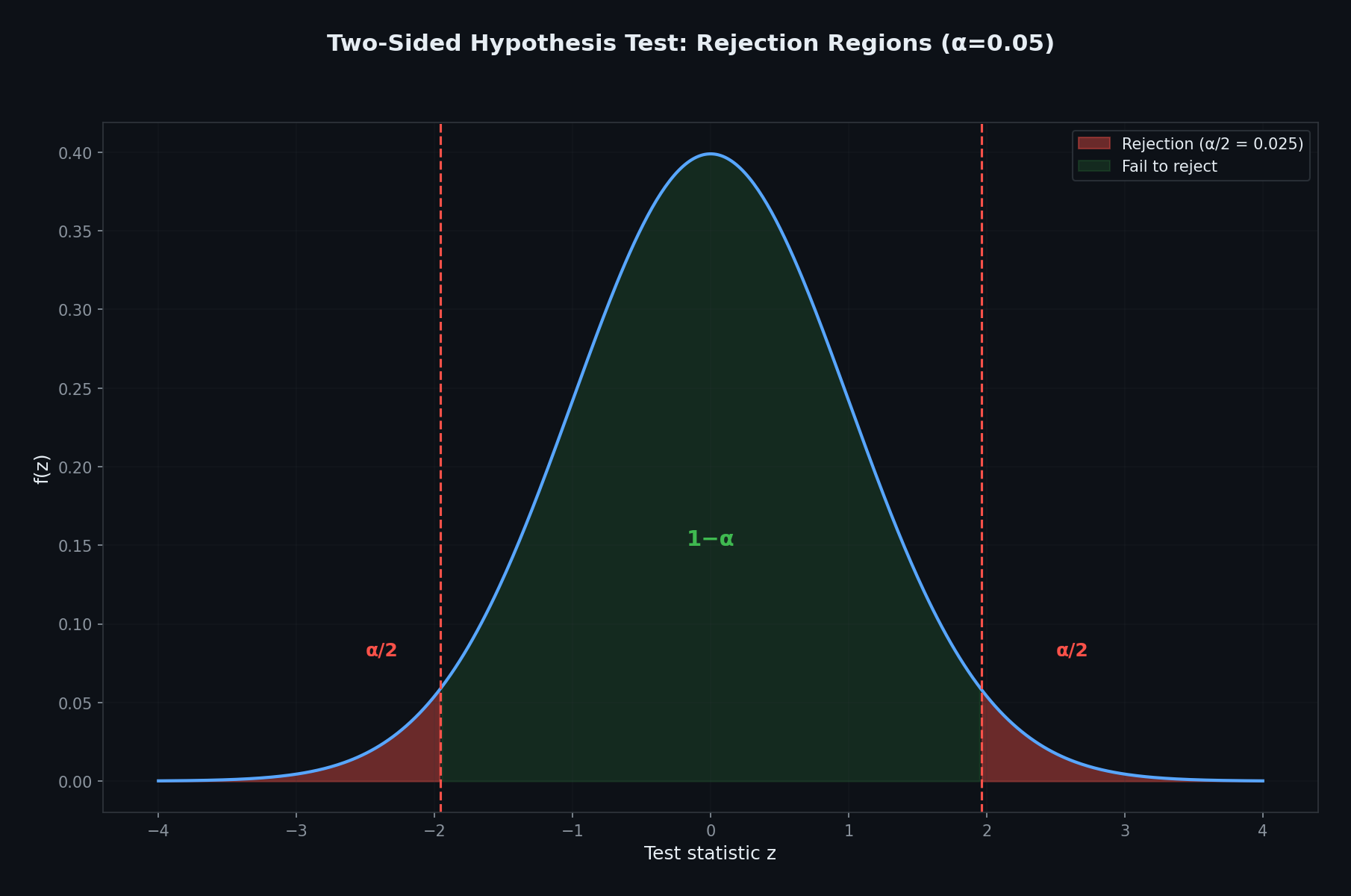 Rejection regions