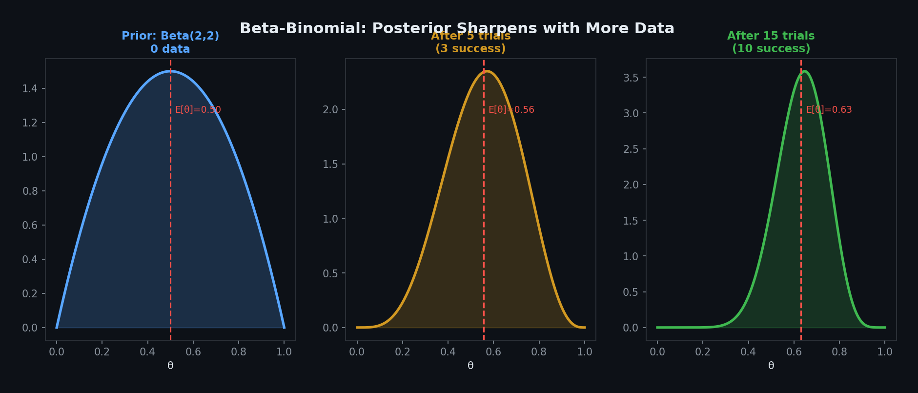Beta-Binomial sequential updating