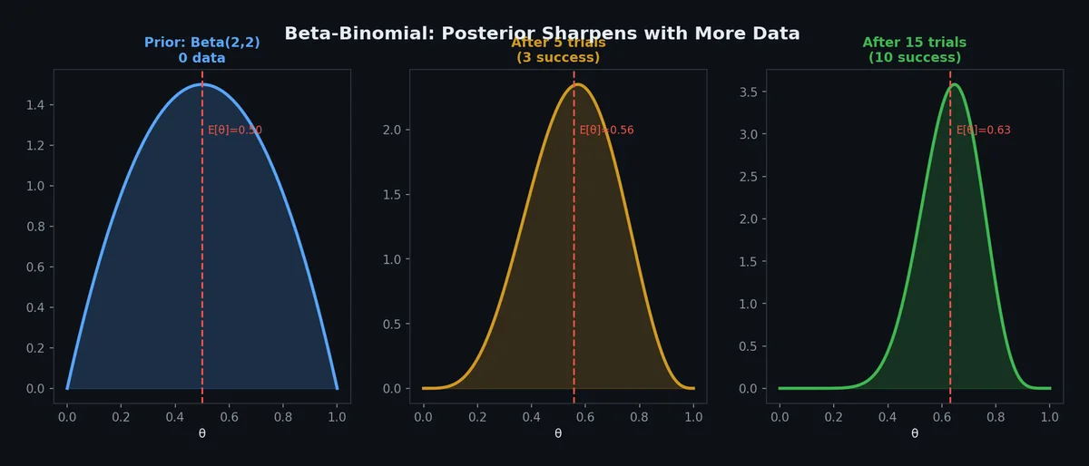 Beta-Binomial sequential updating