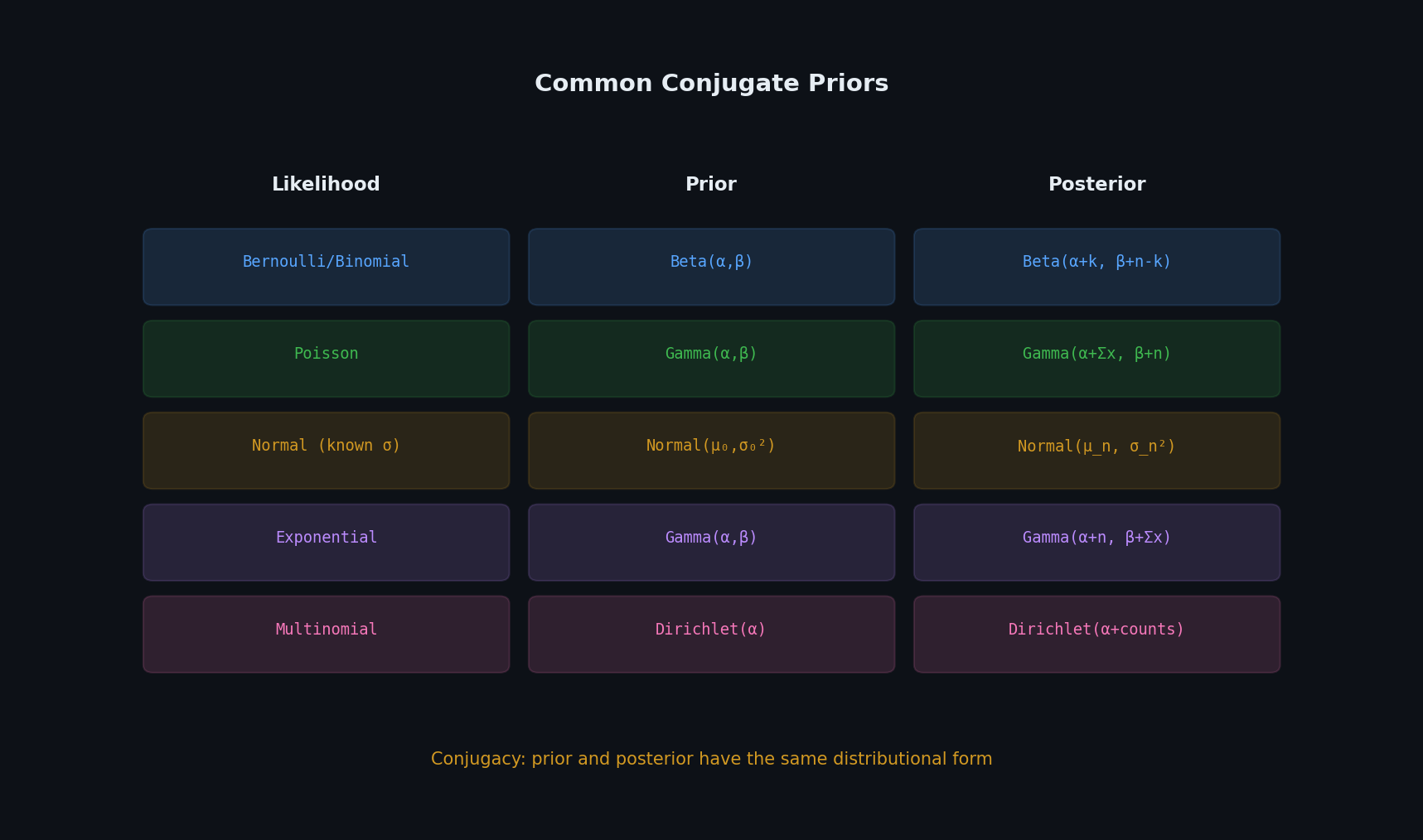 Conjugate prior families