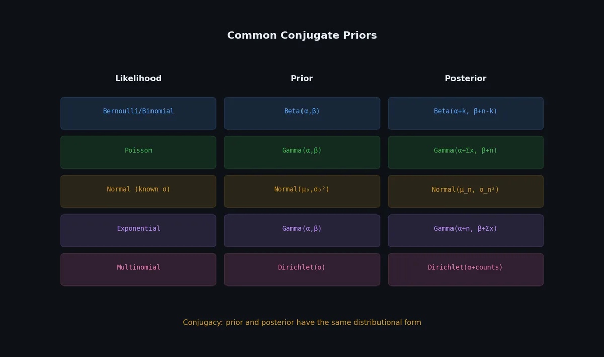 Conjugate prior families