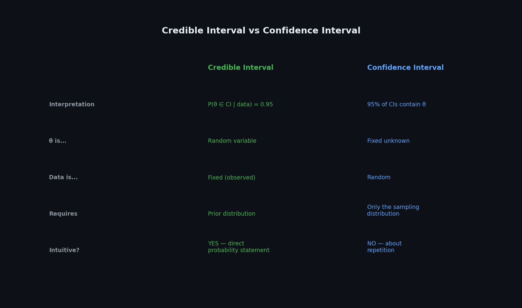 Credible vs confidence intervals