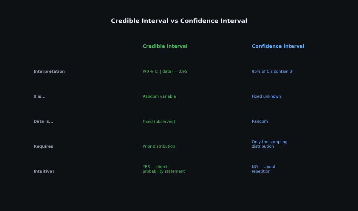 Credible vs confidence intervals