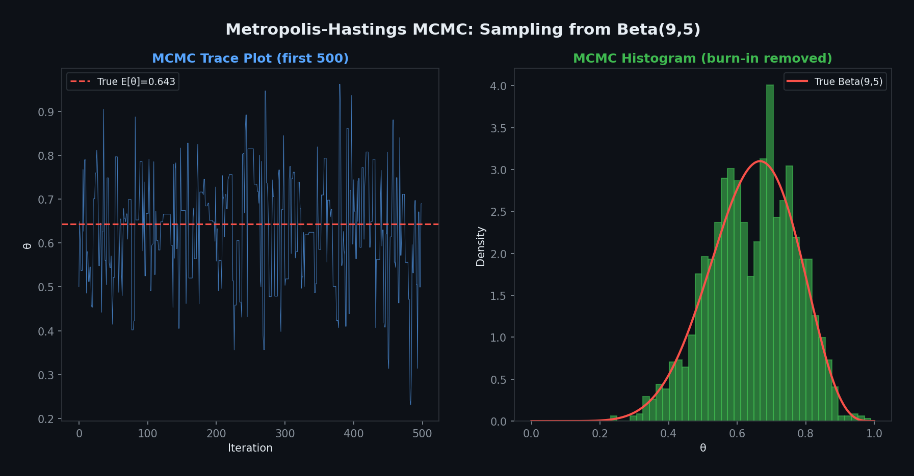 MCMC trace plot