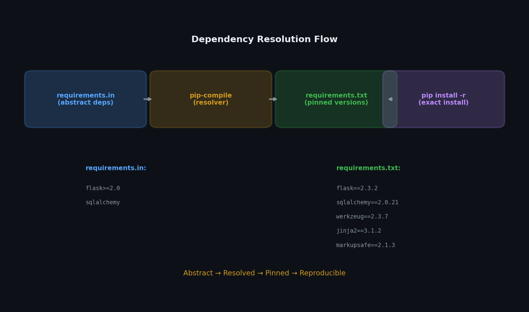 Dependency resolution flow