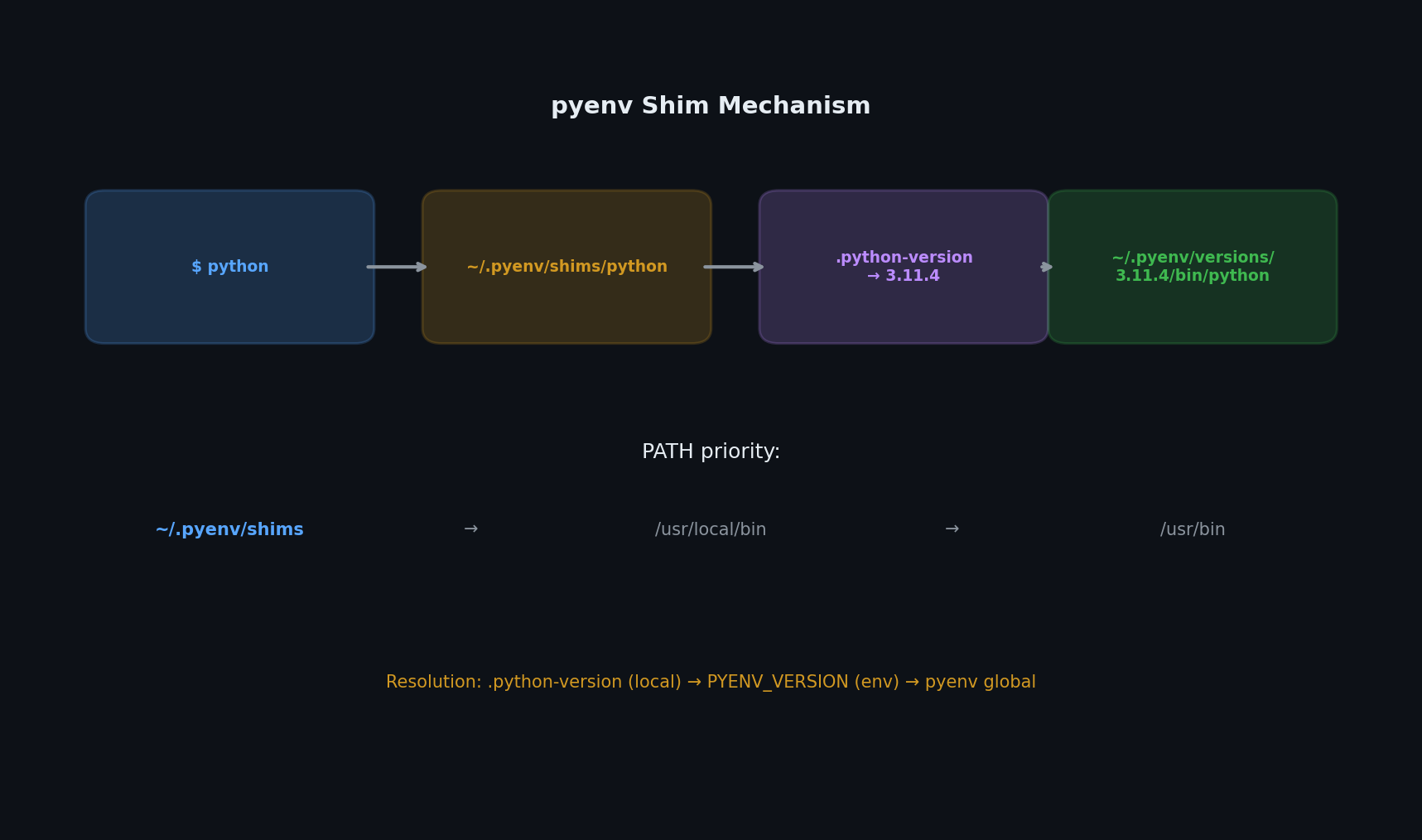 pyenv shim mechanism