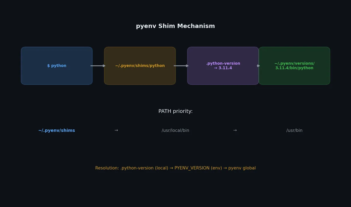 pyenv shim mechanism