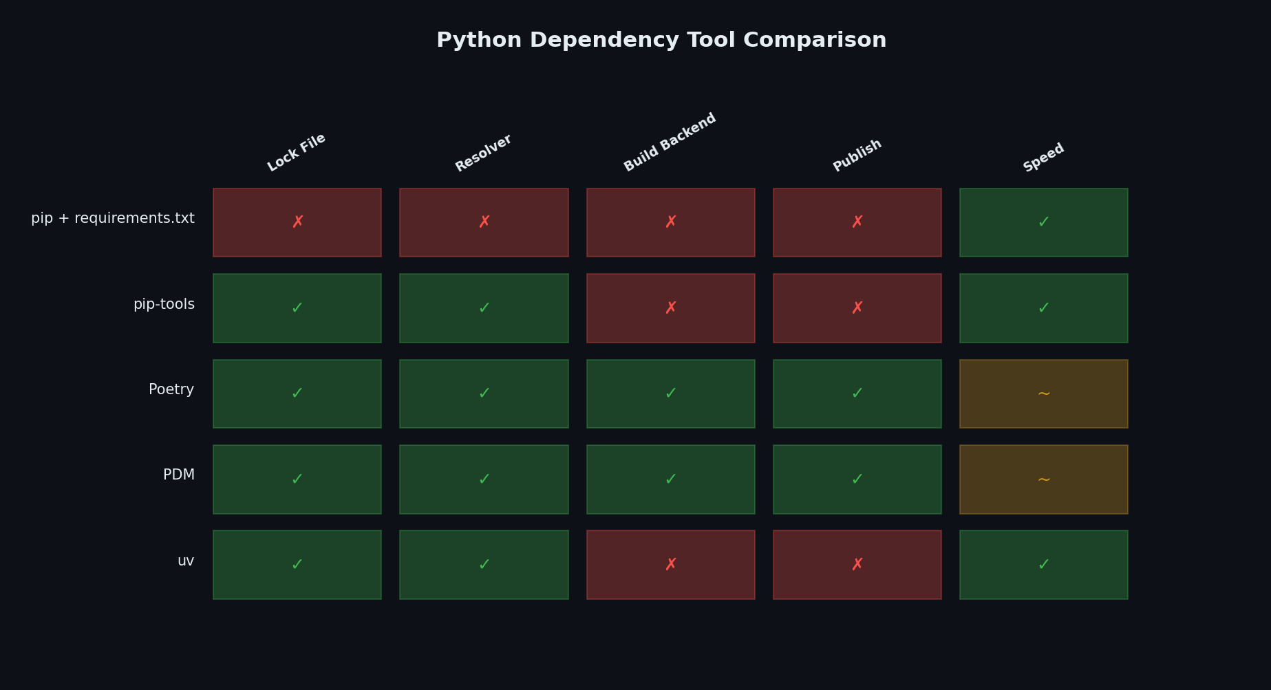 Toolchain comparison