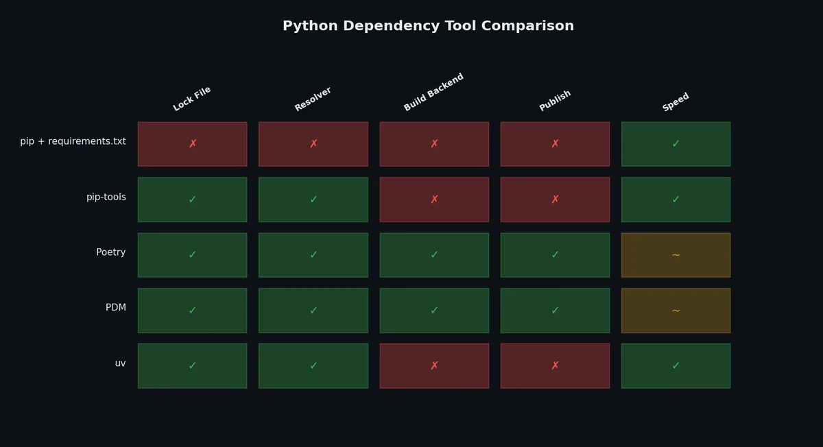 Toolchain comparison