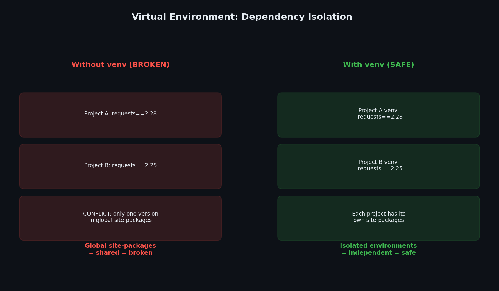 Virtual environment isolation