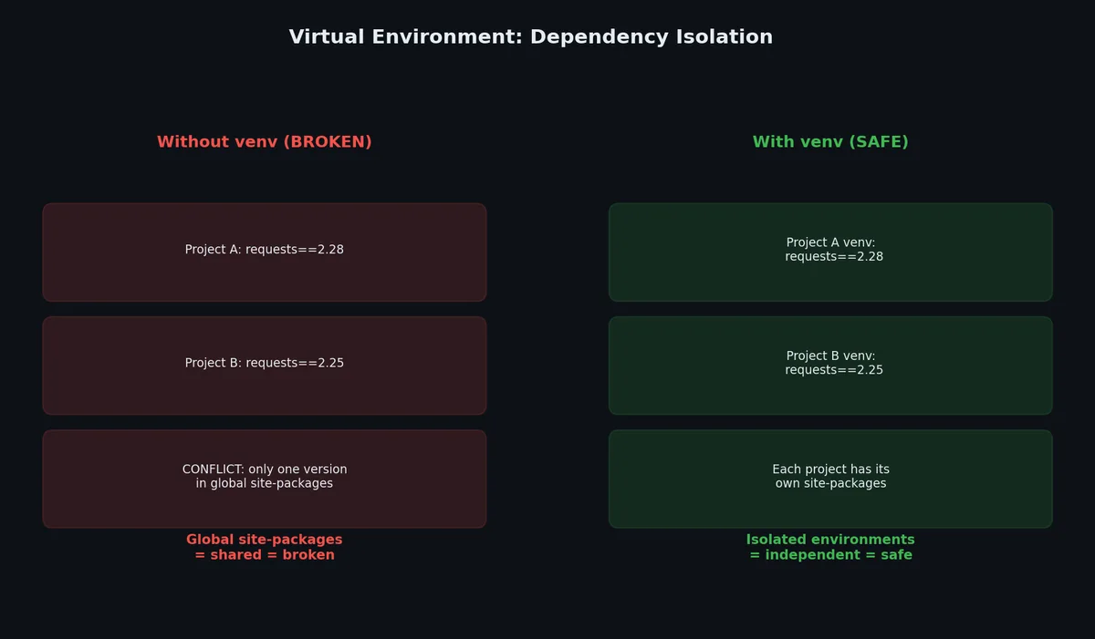 Virtual environment isolation