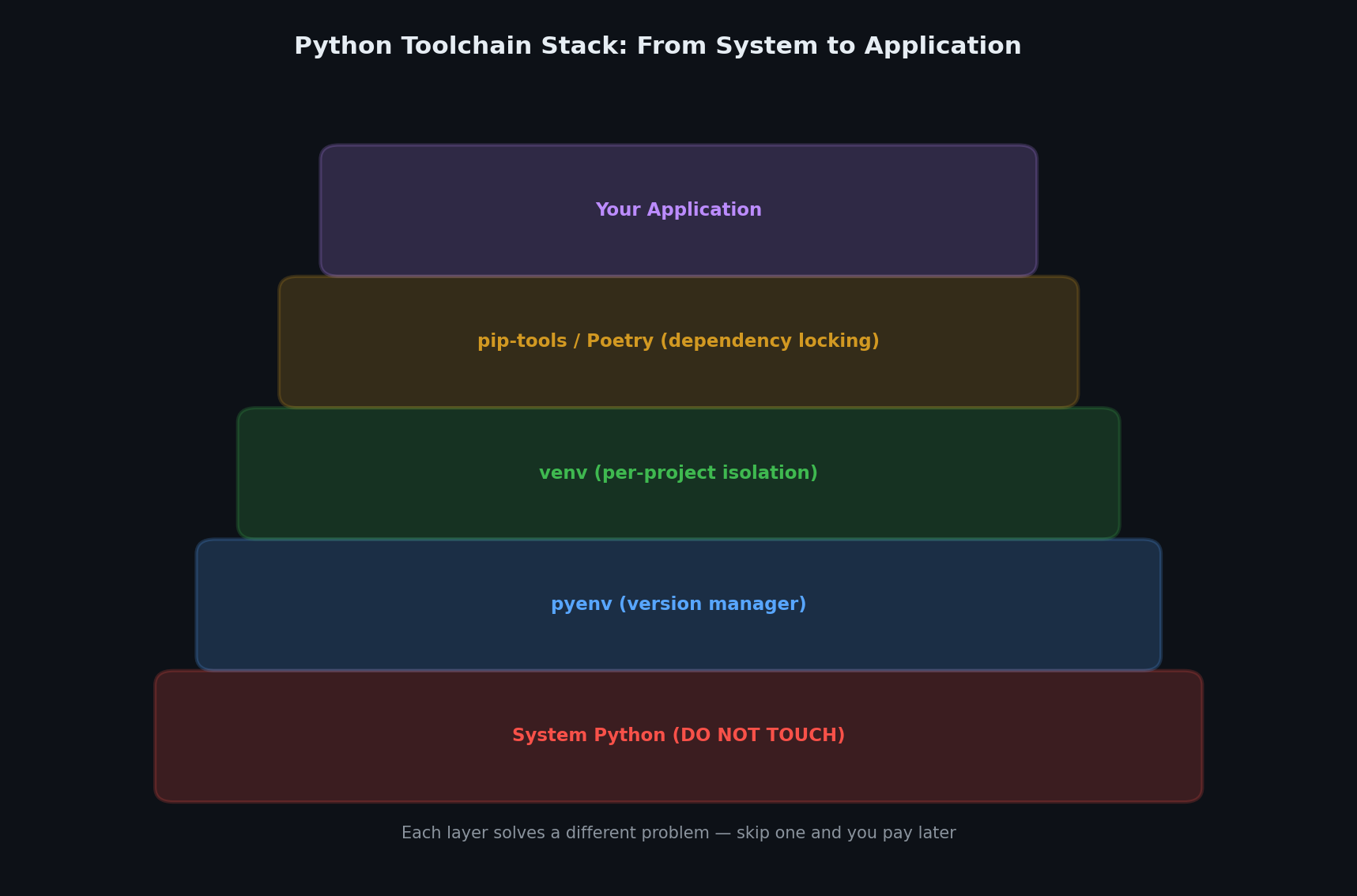 Version management stack