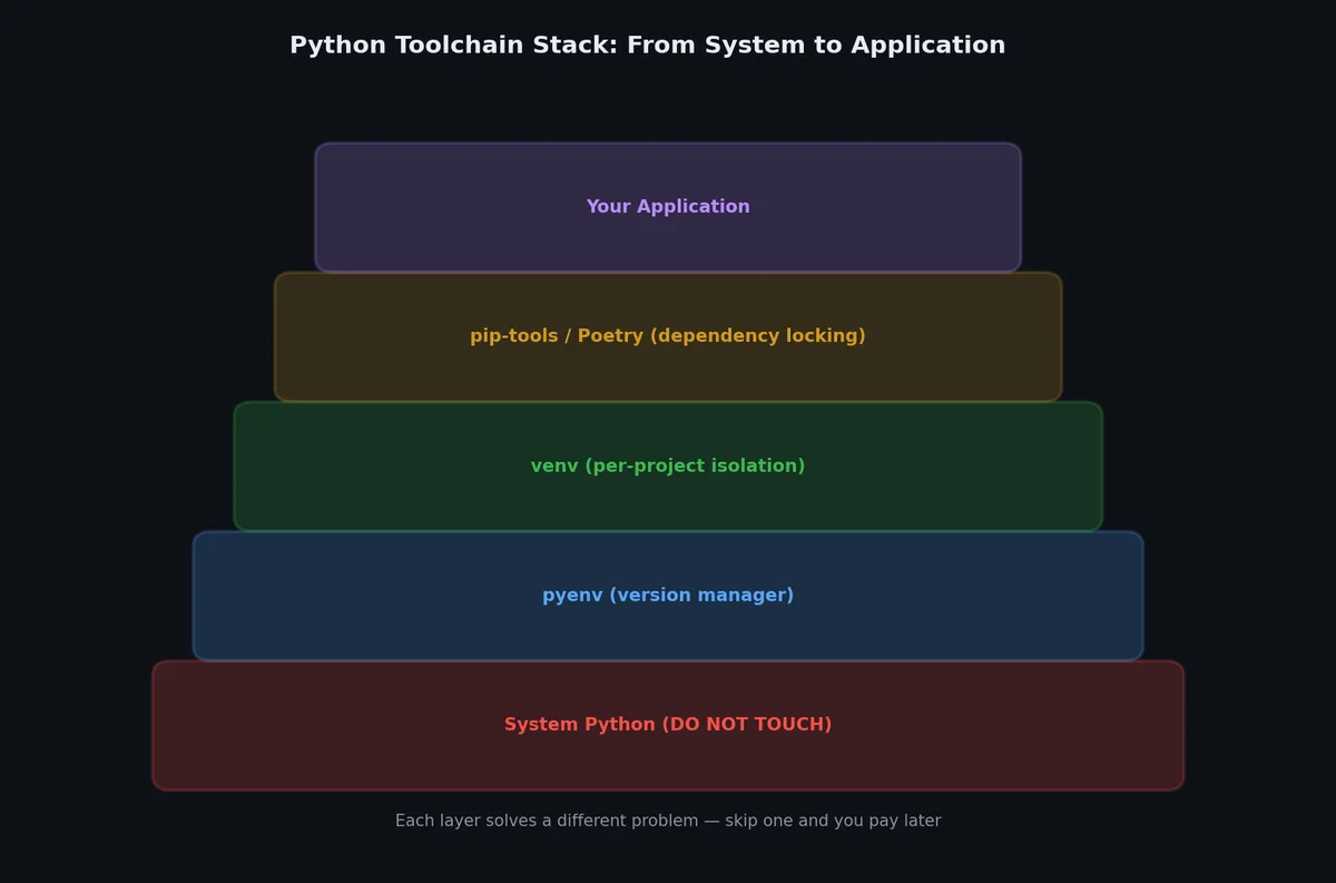 Version management stack