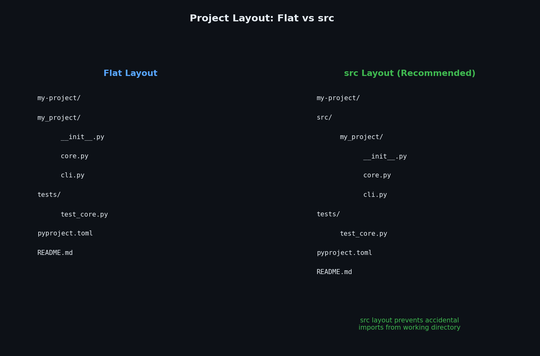 Flat vs src layout