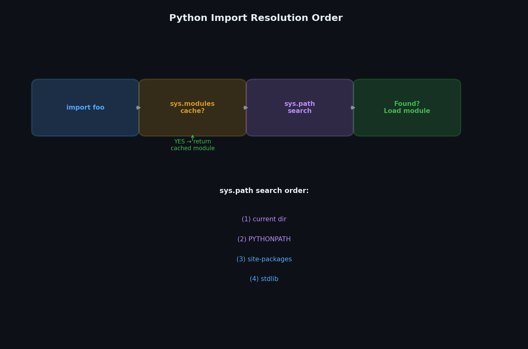 Import resolution order