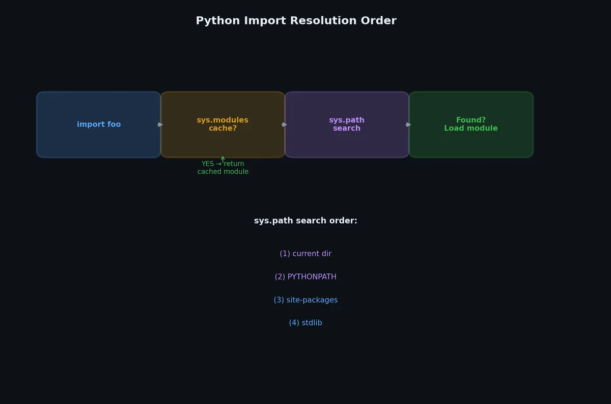 Import resolution order