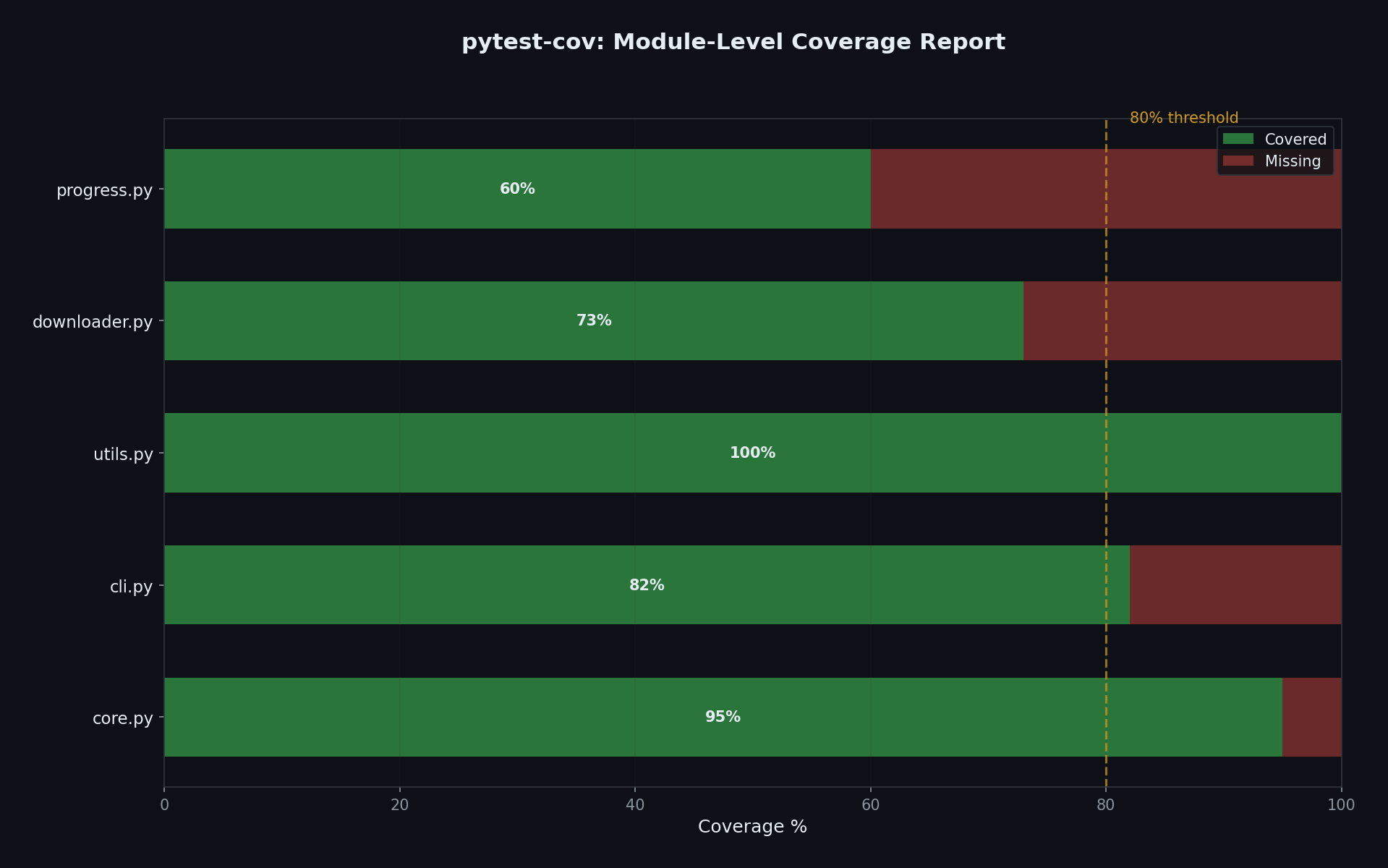 Coverage report