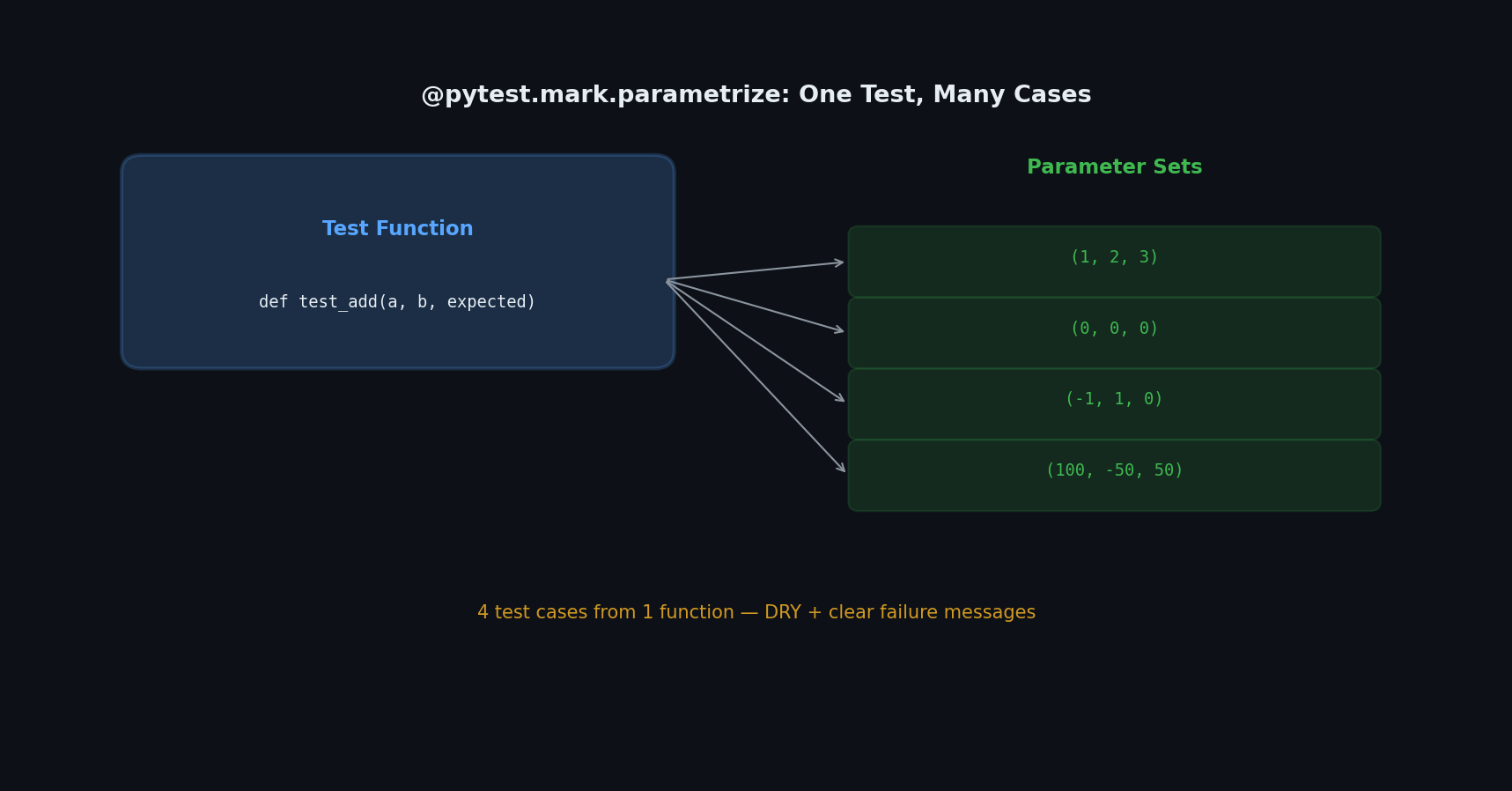Parametrized tests