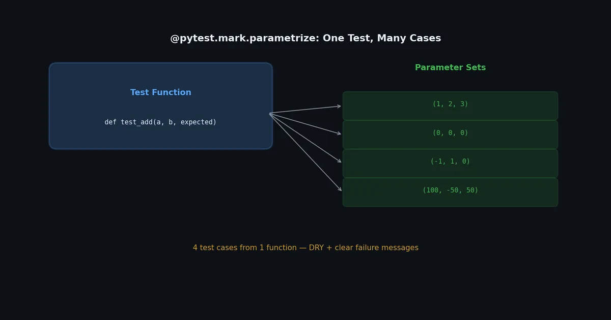 Parametrized tests