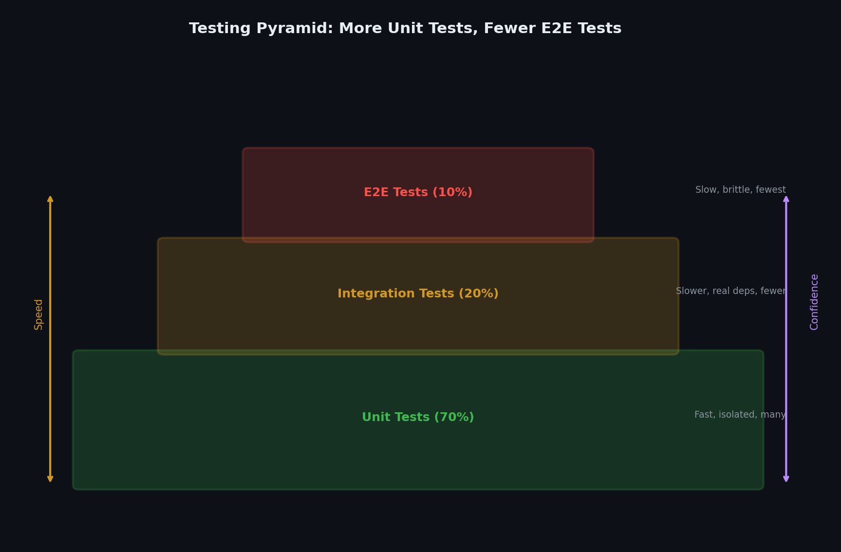 Testing pyramid