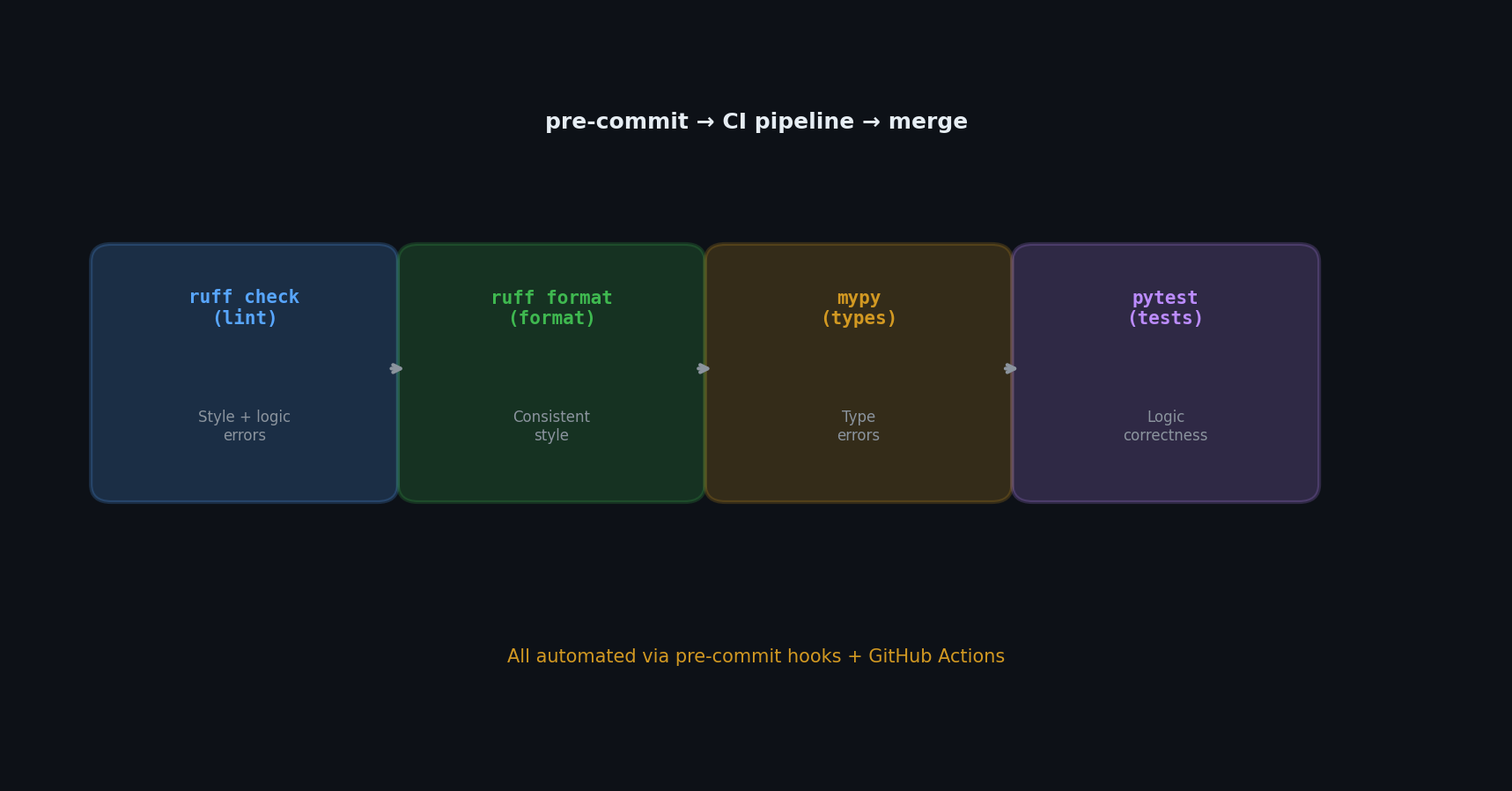 Linting pipeline