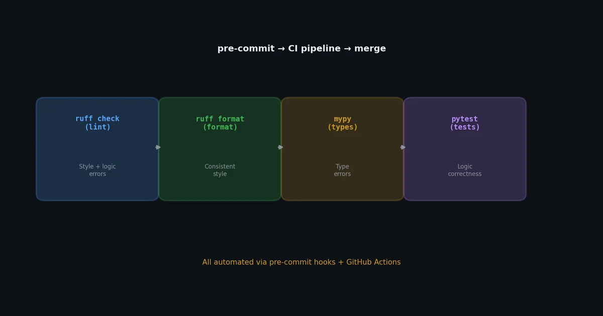 Linting pipeline
