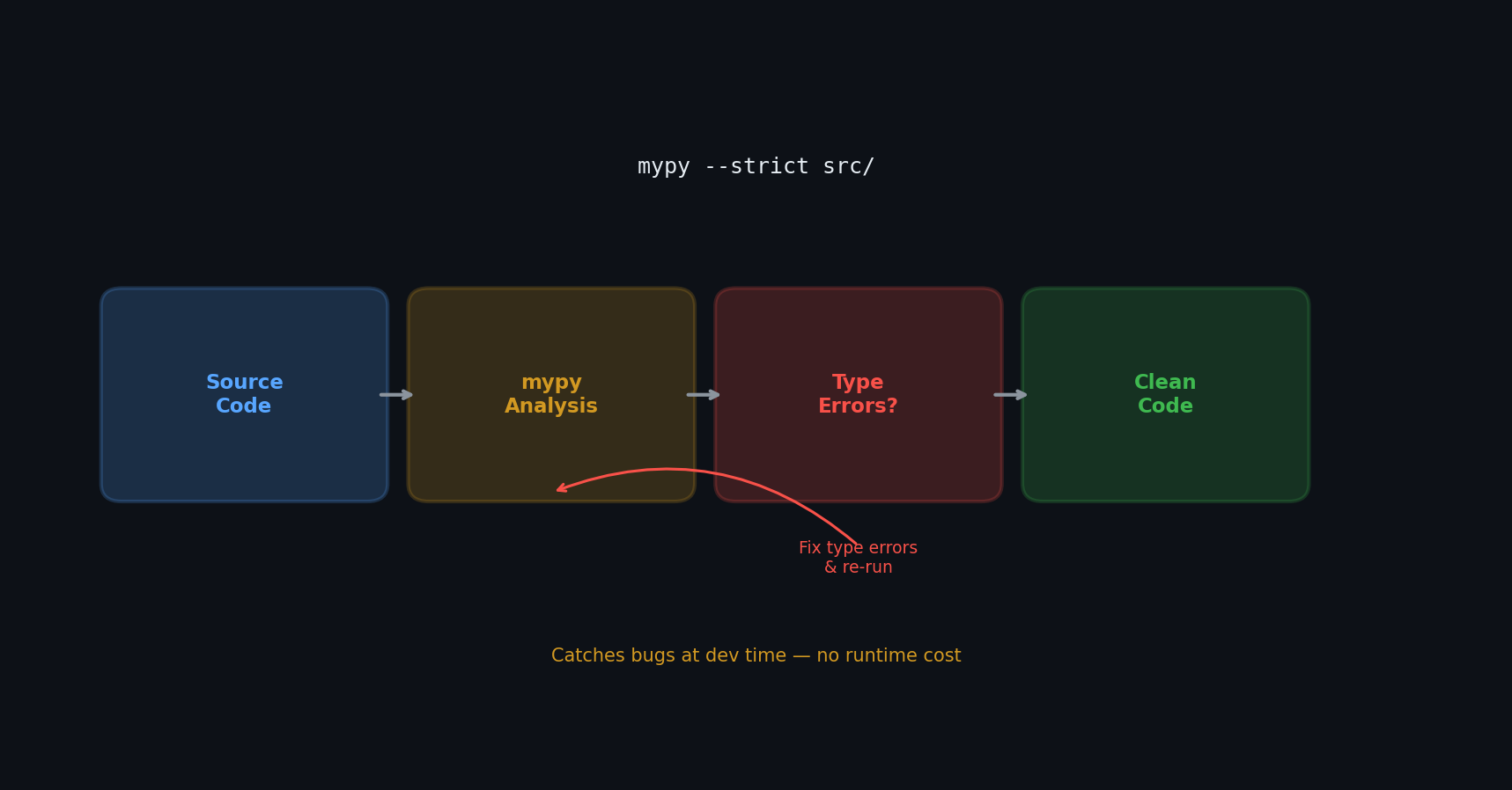 mypy type checking flow