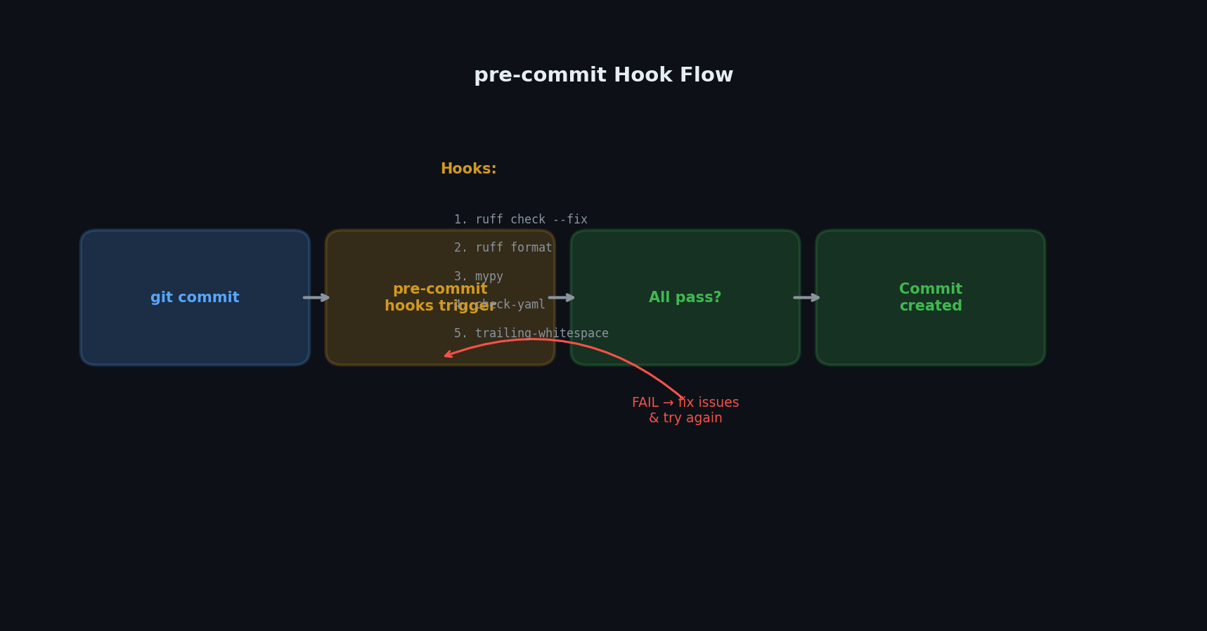 Pre-commit hooks