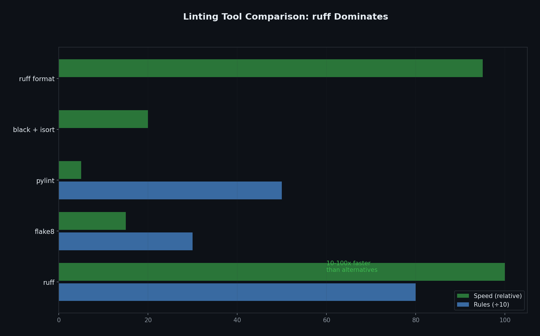 Ruff vs other linters
